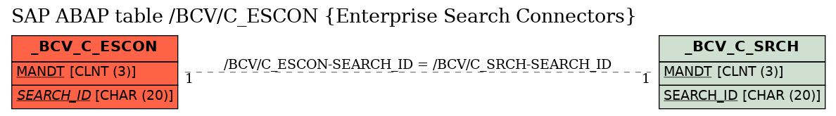 E-R Diagram for table /BCV/C_ESCON (Enterprise Search Connectors)