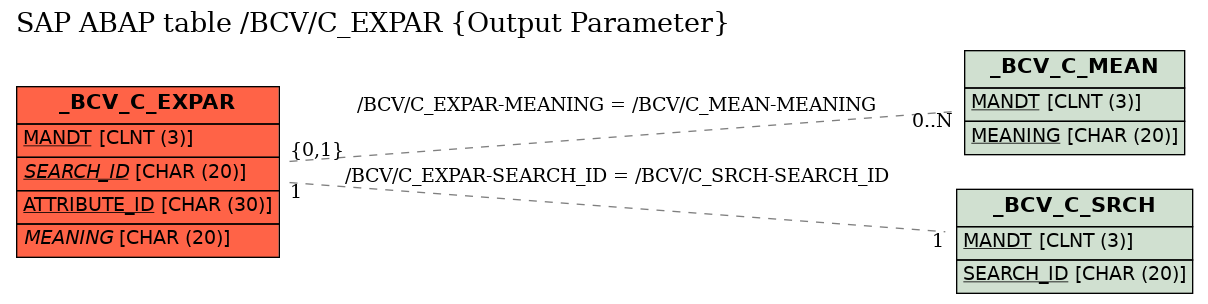 E-R Diagram for table /BCV/C_EXPAR (Output Parameter)