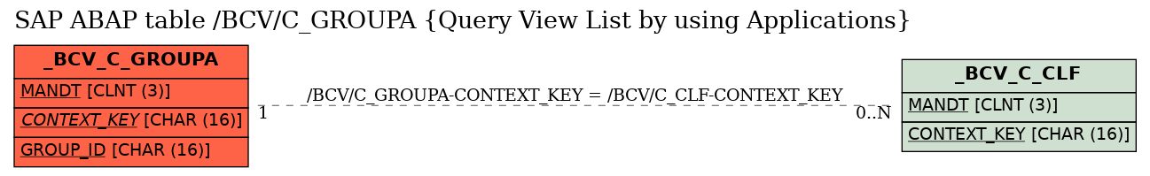 E-R Diagram for table /BCV/C_GROUPA (Query View List by using Applications)