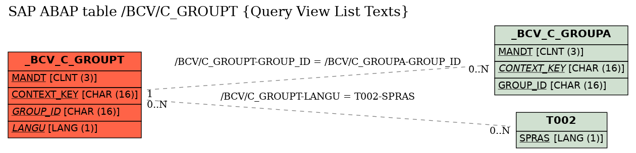 E-R Diagram for table /BCV/C_GROUPT (Query View List Texts)