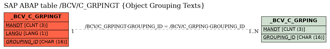 E-R Diagram for table /BCV/C_GRPINGT (Object Grouping Texts)