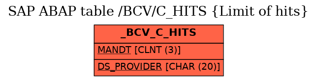 E-R Diagram for table /BCV/C_HITS (Limit of hits)