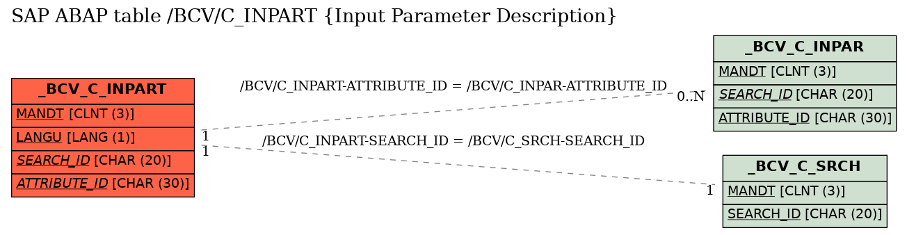 E-R Diagram for table /BCV/C_INPART (Input Parameter Description)