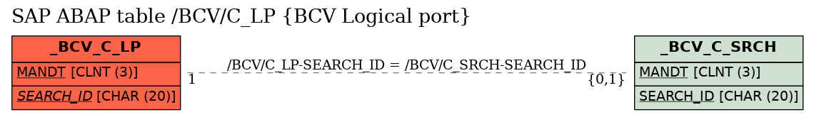 E-R Diagram for table /BCV/C_LP (BCV Logical port)