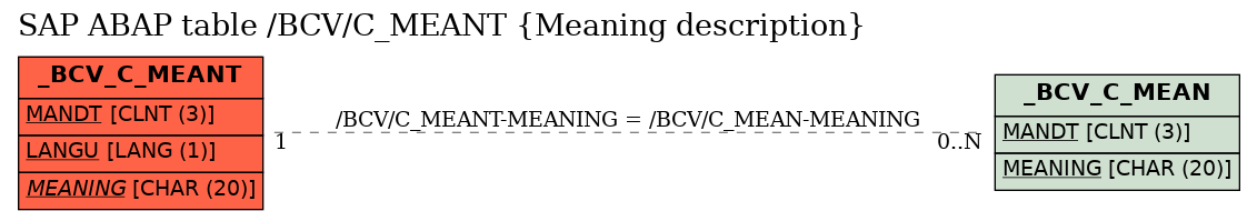 E-R Diagram for table /BCV/C_MEANT (Meaning description)