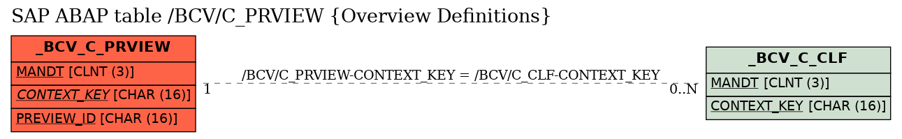 E-R Diagram for table /BCV/C_PRVIEW (Overview Definitions)