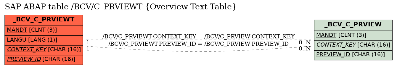 E-R Diagram for table /BCV/C_PRVIEWT (Overview Text Table)