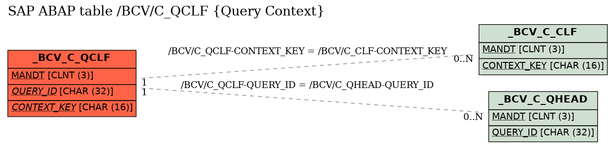 E-R Diagram for table /BCV/C_QCLF (Query Context)