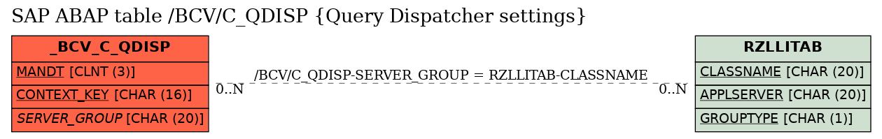 E-R Diagram for table /BCV/C_QDISP (Query Dispatcher settings)