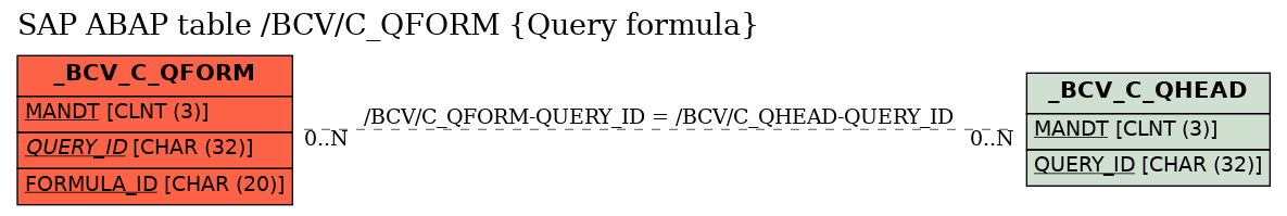 E-R Diagram for table /BCV/C_QFORM (Query formula)