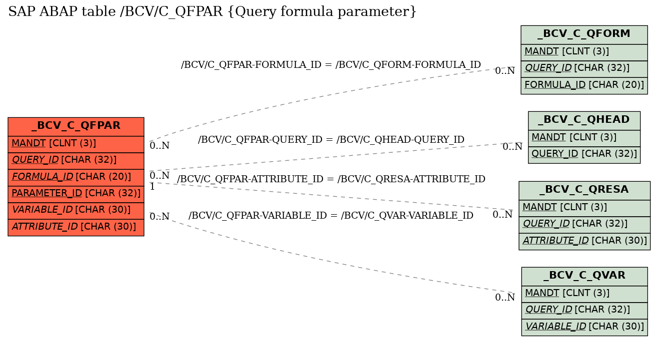 E-R Diagram for table /BCV/C_QFPAR (Query formula parameter)