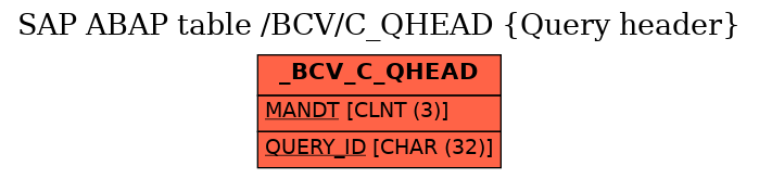 E-R Diagram for table /BCV/C_QHEAD (Query header)