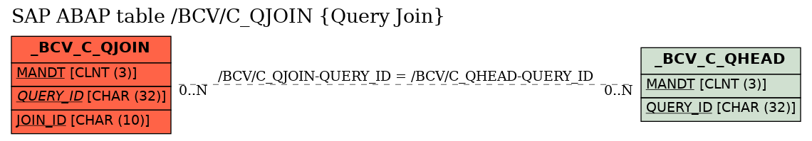 E-R Diagram for table /BCV/C_QJOIN (Query Join)