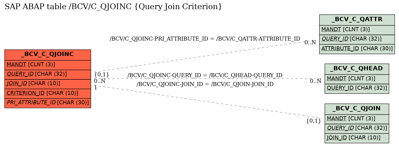 E-R Diagram for table /BCV/C_QJOINC (Query Join Criterion)