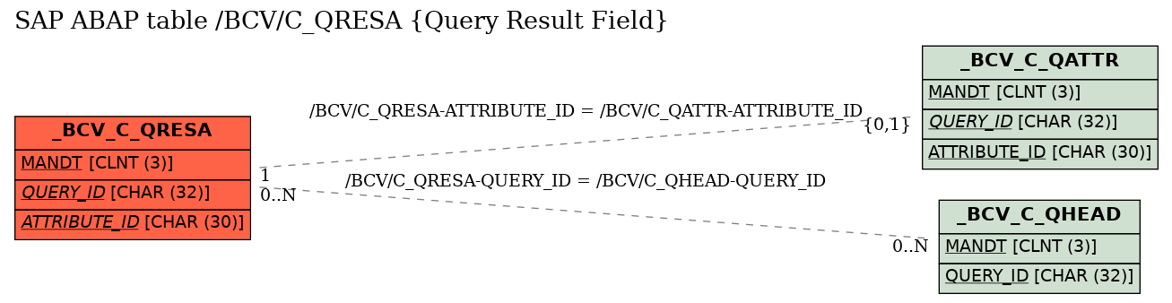 E-R Diagram for table /BCV/C_QRESA (Query Result Field)