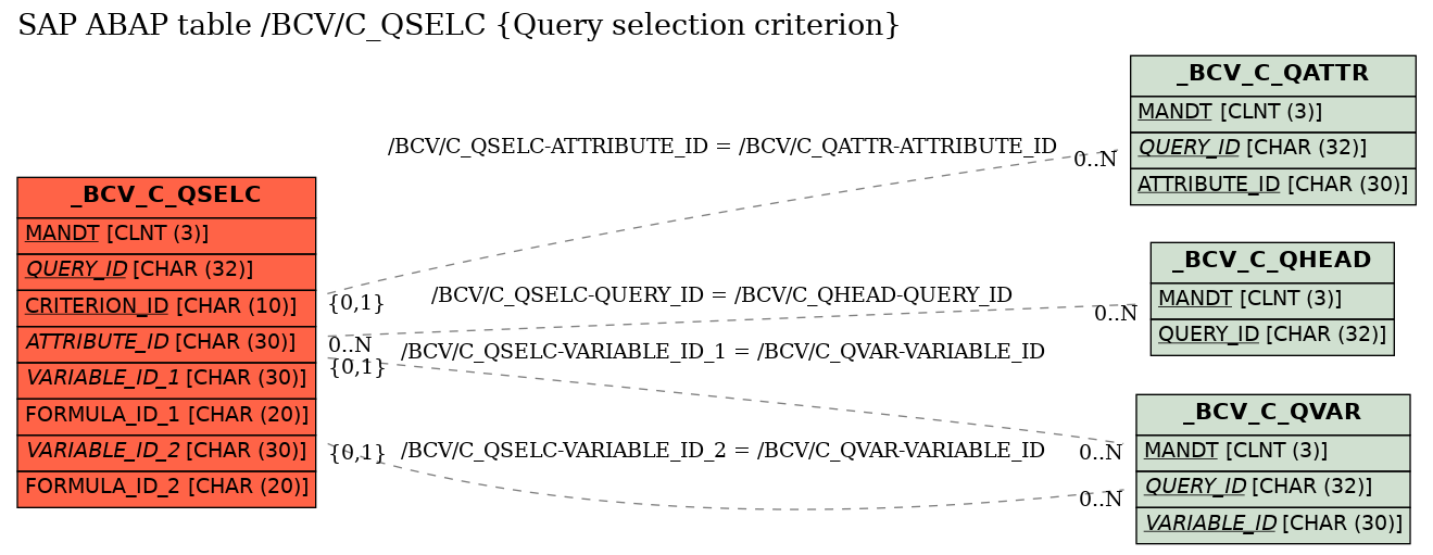 E-R Diagram for table /BCV/C_QSELC (Query selection criterion)