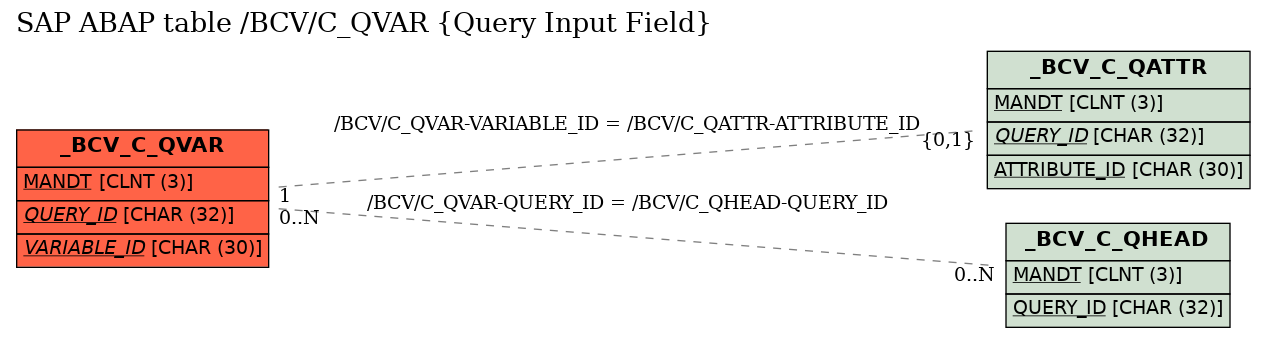 E-R Diagram for table /BCV/C_QVAR (Query Input Field)