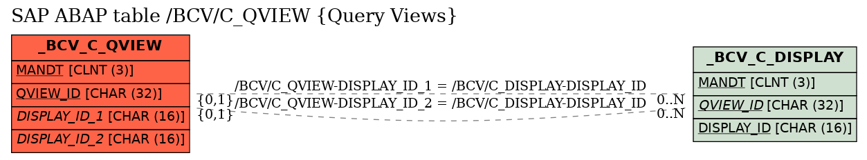 E-R Diagram for table /BCV/C_QVIEW (Query Views)