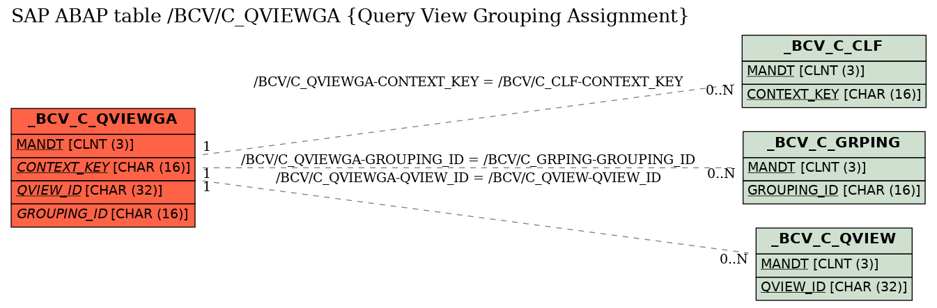 E-R Diagram for table /BCV/C_QVIEWGA (Query View Grouping Assignment)