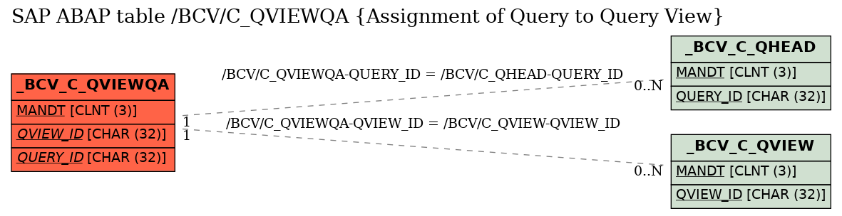 E-R Diagram for table /BCV/C_QVIEWQA (Assignment of Query to Query View)