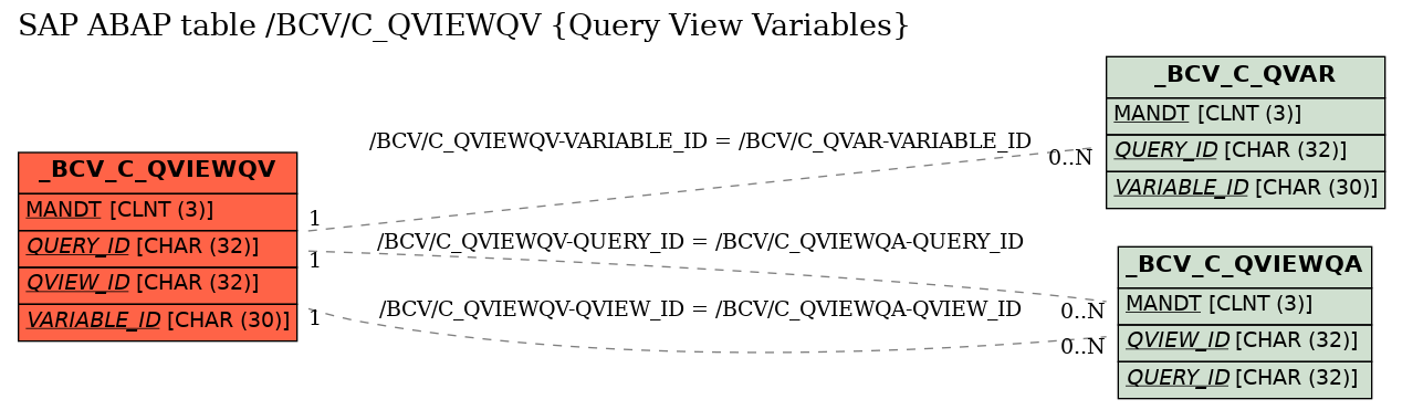 E-R Diagram for table /BCV/C_QVIEWQV (Query View Variables)