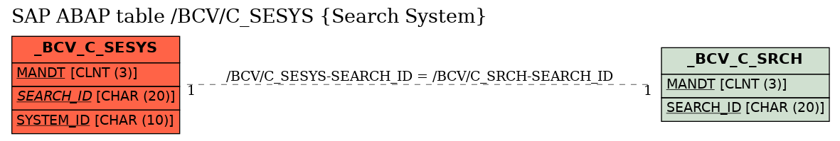 E-R Diagram for table /BCV/C_SESYS (Search System)