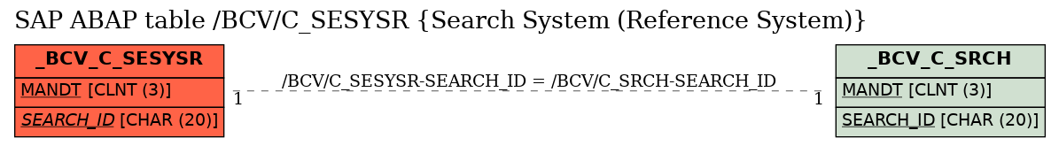 E-R Diagram for table /BCV/C_SESYSR (Search System (Reference System))