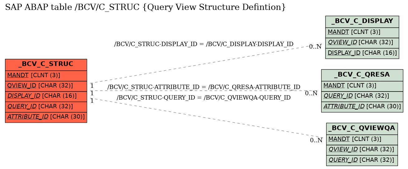 E-R Diagram for table /BCV/C_STRUC (Query View Structure Defintion)