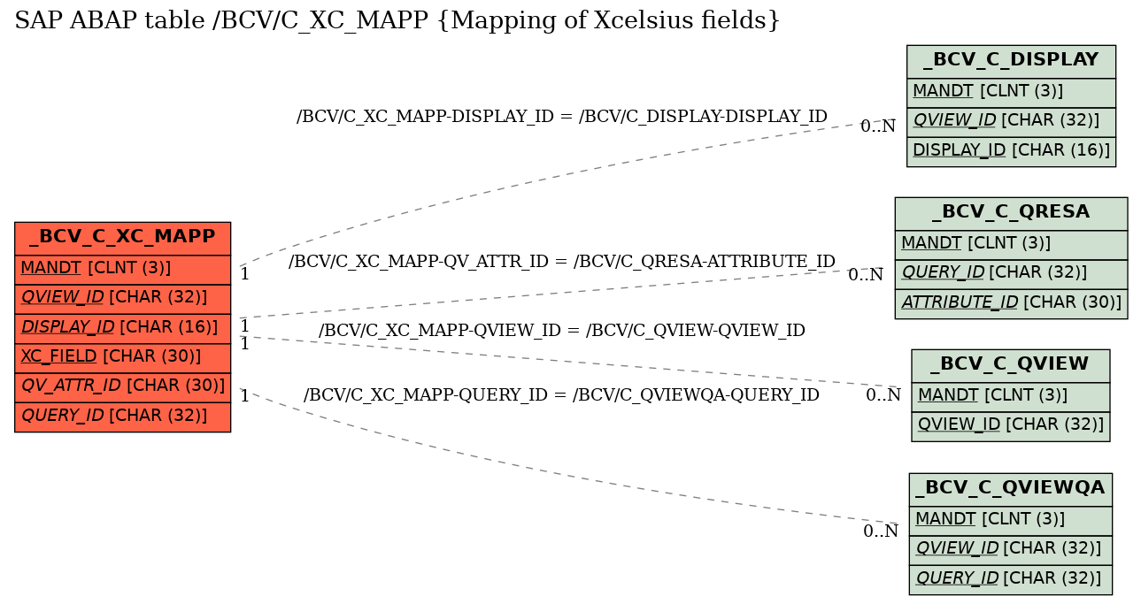 E-R Diagram for table /BCV/C_XC_MAPP (Mapping of Xcelsius fields)