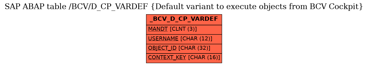 E-R Diagram for table /BCV/D_CP_VARDEF (Default variant to execute objects from BCV Cockpit)