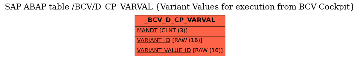 E-R Diagram for table /BCV/D_CP_VARVAL (Variant Values for execution from BCV Cockpit)