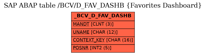 E-R Diagram for table /BCV/D_FAV_DASHB (Favorites Dashboard)