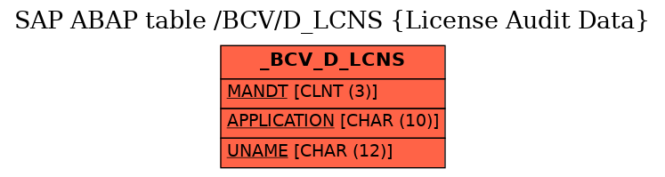 E-R Diagram for table /BCV/D_LCNS (License Audit Data)