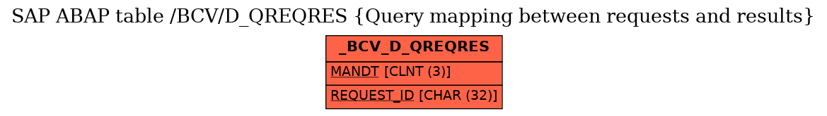 E-R Diagram for table /BCV/D_QREQRES (Query mapping between requests and results)