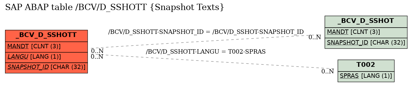 E-R Diagram for table /BCV/D_SSHOTT (Snapshot Texts)