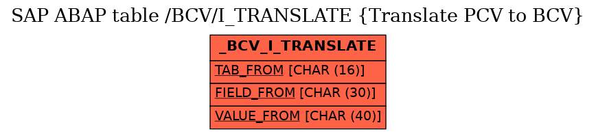 E-R Diagram for table /BCV/I_TRANSLATE (Translate PCV to BCV)