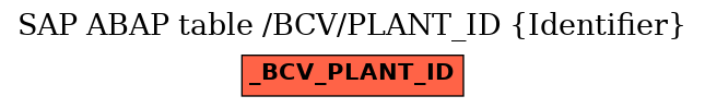 E-R Diagram for table /BCV/PLANT_ID (Identifier)