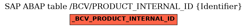 E-R Diagram for table /BCV/PRODUCT_INTERNAL_ID (Identifier)