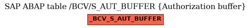 E-R Diagram for table /BCV/S_AUT_BUFFER (Authorization buffer)