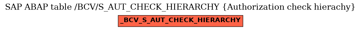 E-R Diagram for table /BCV/S_AUT_CHECK_HIERARCHY (Authorization check hierachy)
