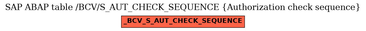 E-R Diagram for table /BCV/S_AUT_CHECK_SEQUENCE (Authorization check sequence)