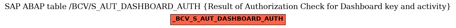 E-R Diagram for table /BCV/S_AUT_DASHBOARD_AUTH (Result of Authorization Check for Dashboard key and activity)