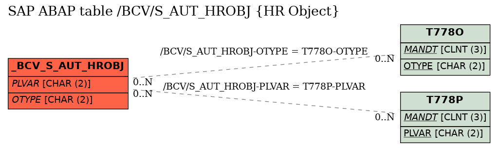 E-R Diagram for table /BCV/S_AUT_HROBJ (HR Object)