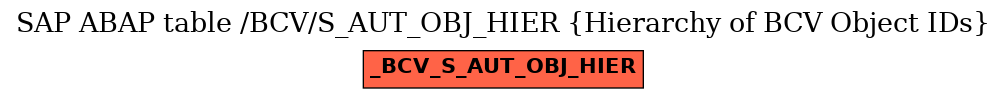 E-R Diagram for table /BCV/S_AUT_OBJ_HIER (Hierarchy of BCV Object IDs)