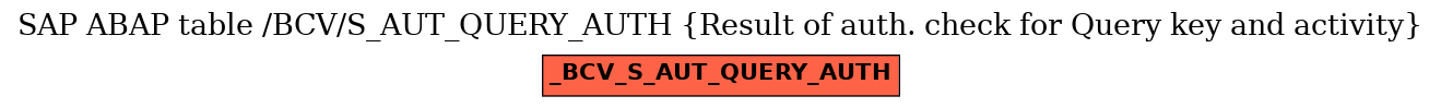 E-R Diagram for table /BCV/S_AUT_QUERY_AUTH (Result of auth. check for Query key and activity)