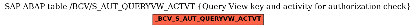 E-R Diagram for table /BCV/S_AUT_QUERYVW_ACTVT (Query View key and activity for authorization check)