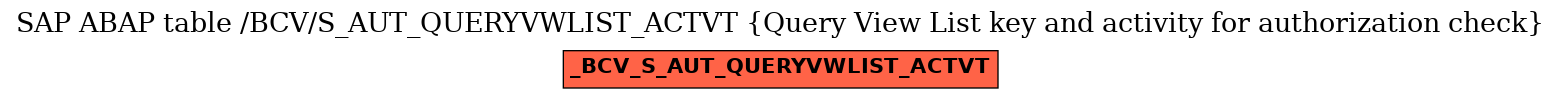 E-R Diagram for table /BCV/S_AUT_QUERYVWLIST_ACTVT (Query View List key and activity for authorization check)