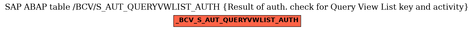 E-R Diagram for table /BCV/S_AUT_QUERYVWLIST_AUTH (Result of auth. check for Query View List key and activity)