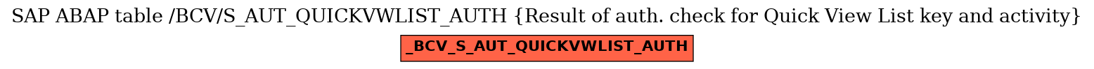 E-R Diagram for table /BCV/S_AUT_QUICKVWLIST_AUTH (Result of auth. check for Quick View List key and activity)