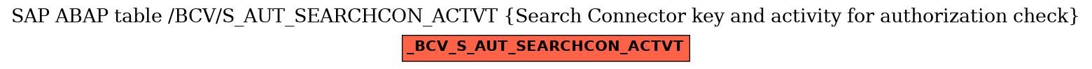 E-R Diagram for table /BCV/S_AUT_SEARCHCON_ACTVT (Search Connector key and activity for authorization check)